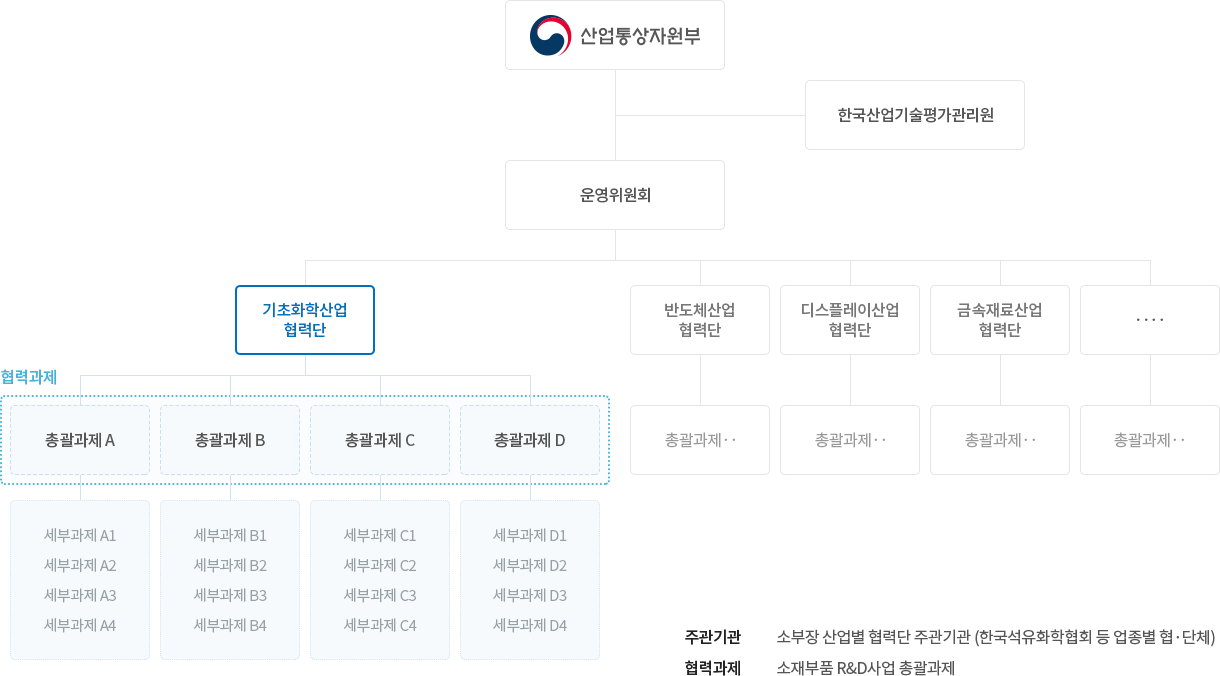 추진체계